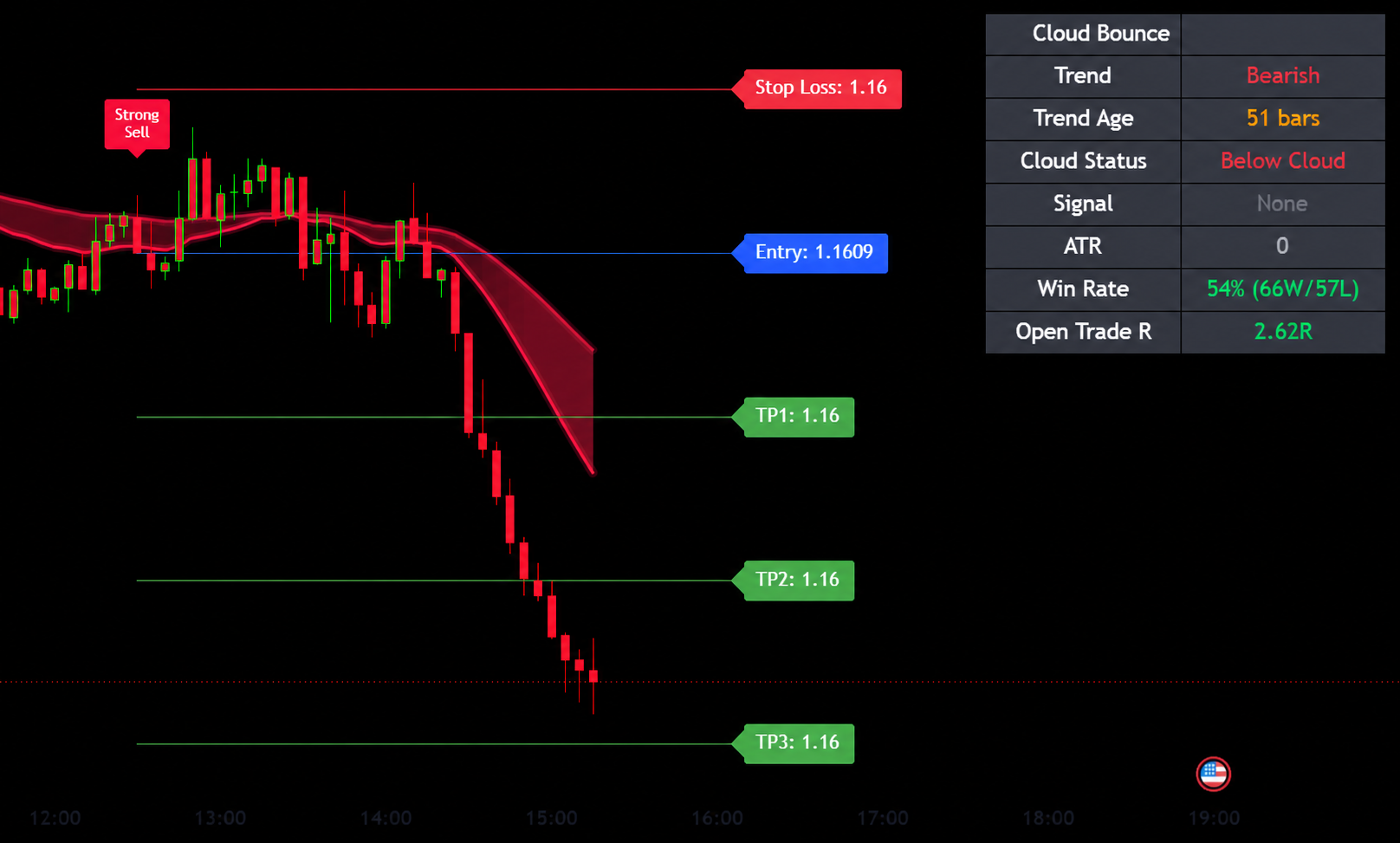 Cloud Bounce Indicator live chart overlay