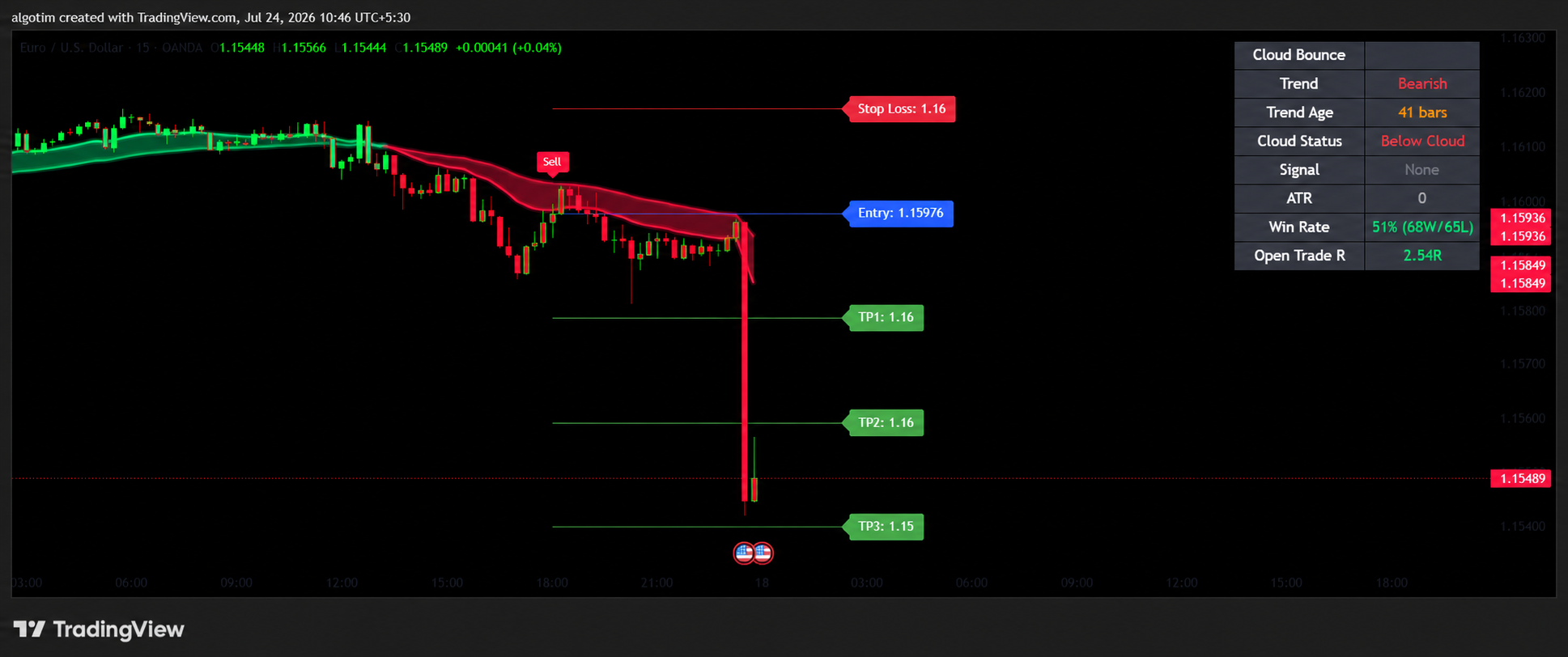Cloud Bounce Indicator showing Entry, Stop Loss, and TP1-TP3 levels