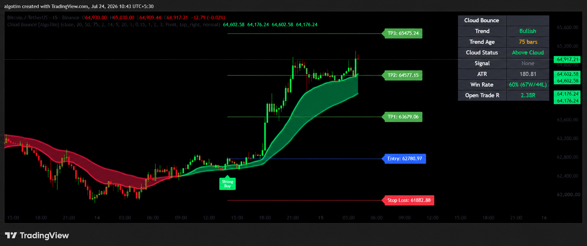 Cloud Bounce Indicator showing Entry, Stop Loss, and TP1-TP3 levels