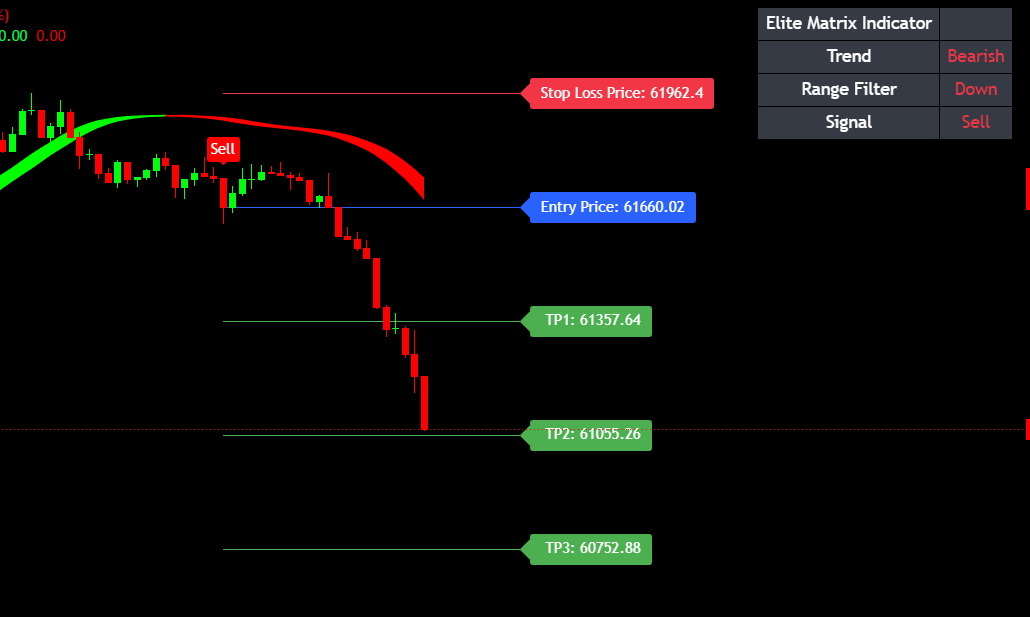 Elite Matrix Indicator live chart overlay