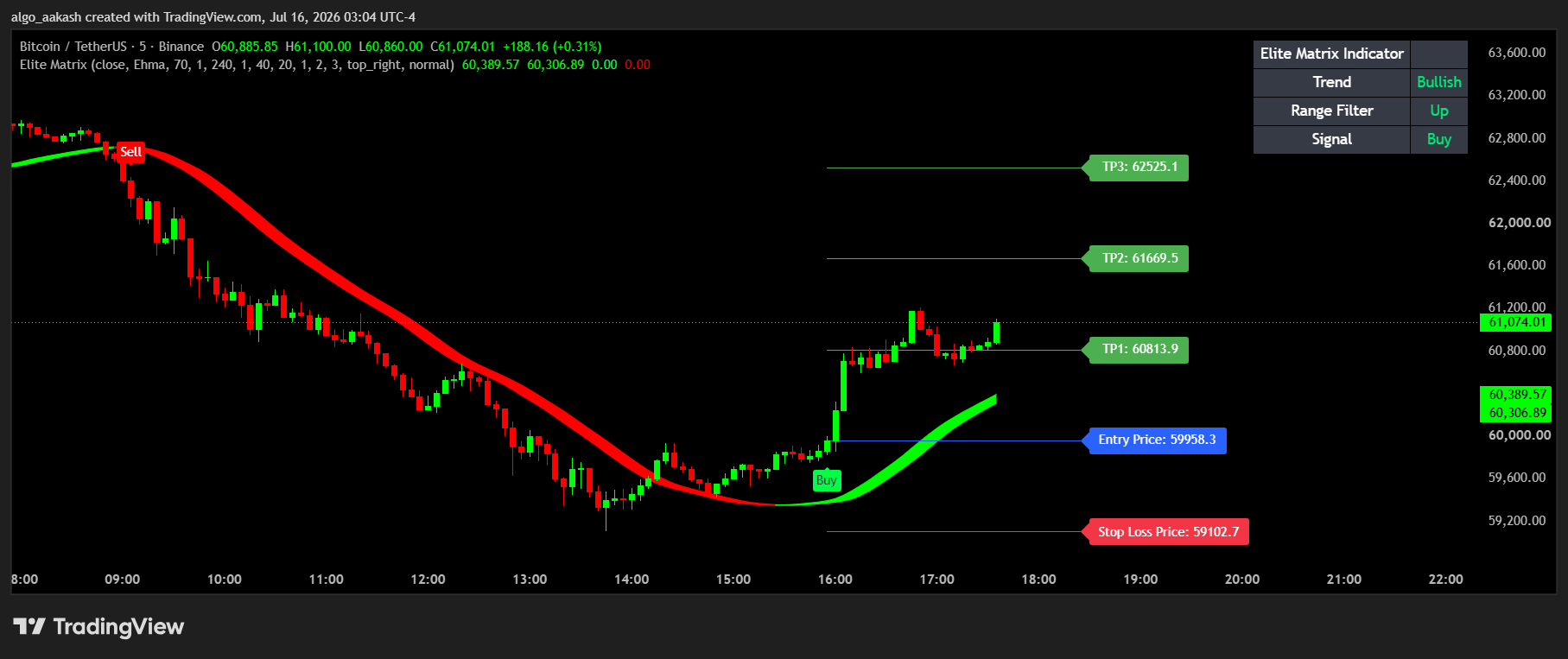 Elite Matrix Indicator showing Entry, Stop Loss, and TP1-TP3 levels