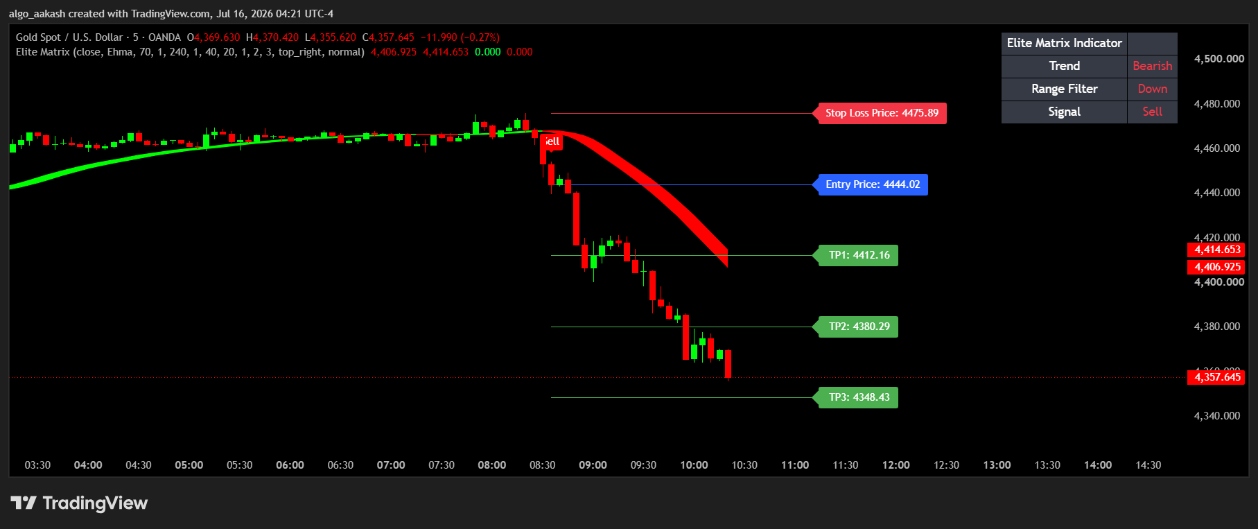 Elite Matrix Indicator showing Entry, Stop Loss, and TP1-TP3 levels