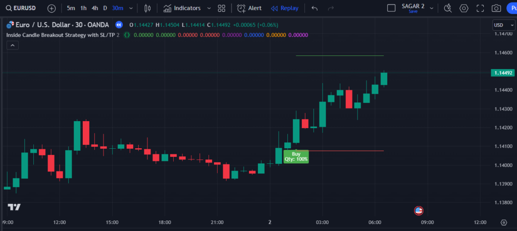 Inside Candle Breakout Strategy on a 15-Minute Timeframe