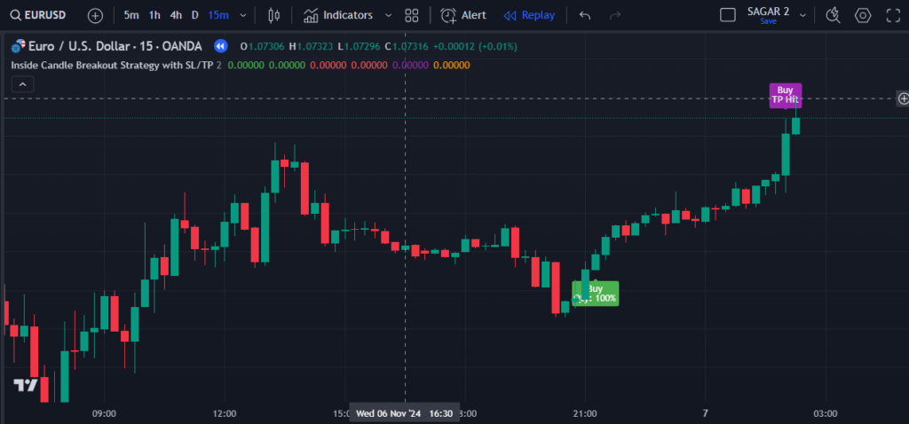 Inside Candle Breakout Strategy on a 15-Minute Timeframe