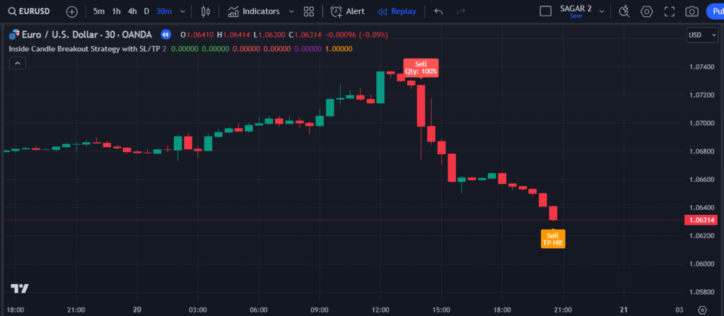 Inside Candle Breakout Strategy on a 15-Minute Timeframe