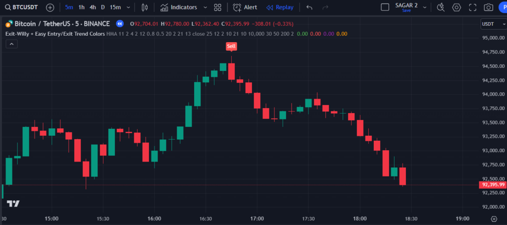 TradingView Game Changing Buy Sell Indicator using Pinescript