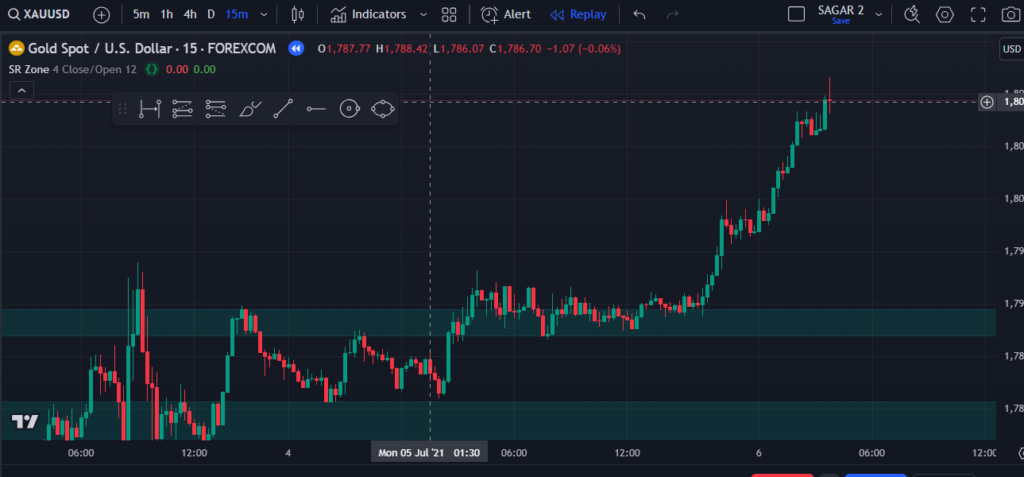  Support Resistance Zone TradingView Indicator