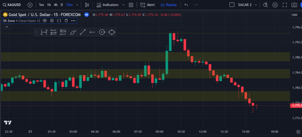  Support Resistance Zone TradingView Indicator