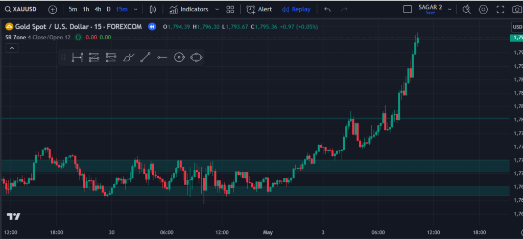  Support Resistance Zone TradingView Indicator