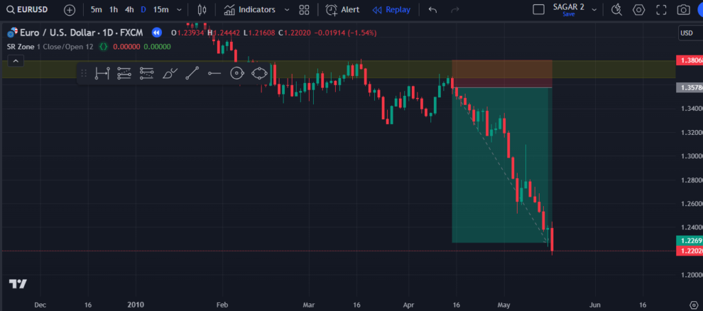 Support Resistance Zone TradingView Indicator