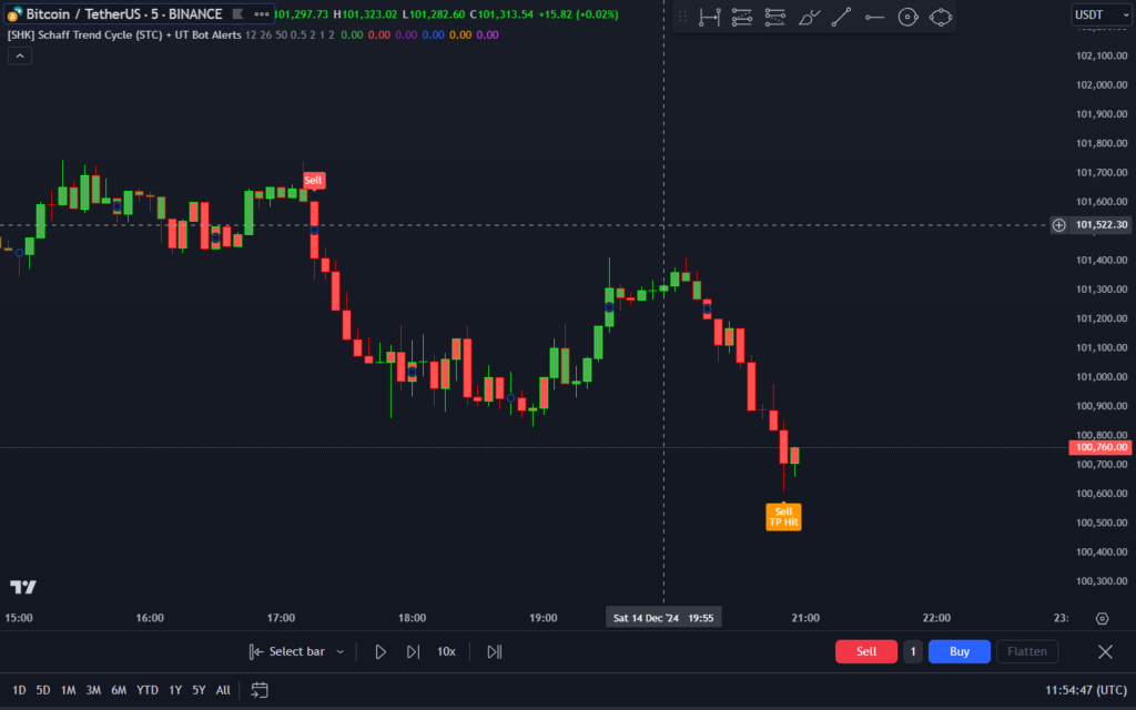 [SHK] Schaff Trend Cycle (STC) + UT Bot Alerts Tradingview Indicator