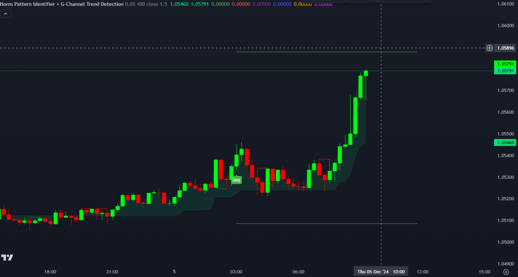  Horns Pattern Identifier and G-Channel Trend Detection on TradingView