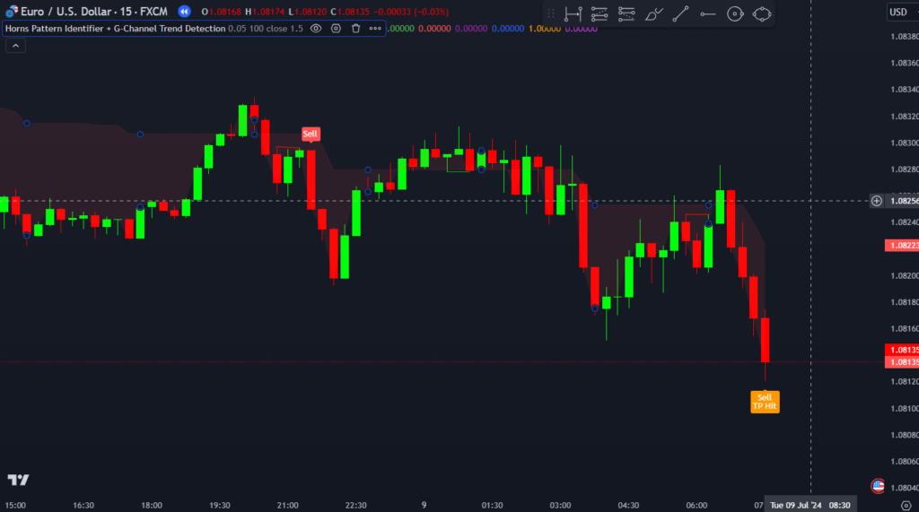  Horns Pattern Identifier and G-Channel Trend Detection on TradingView