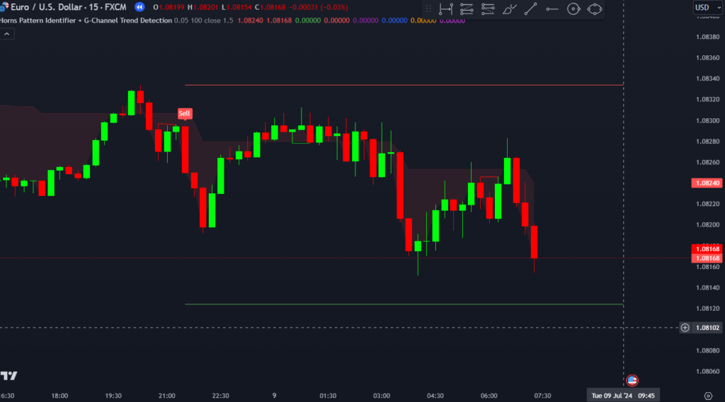  Horns Pattern Identifier and G-Channel Trend Detection on TradingView