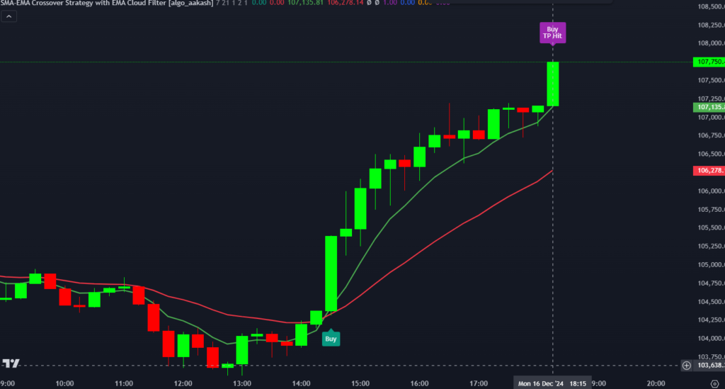 What is SMA-EMA Crossover Strategy Indicator? 