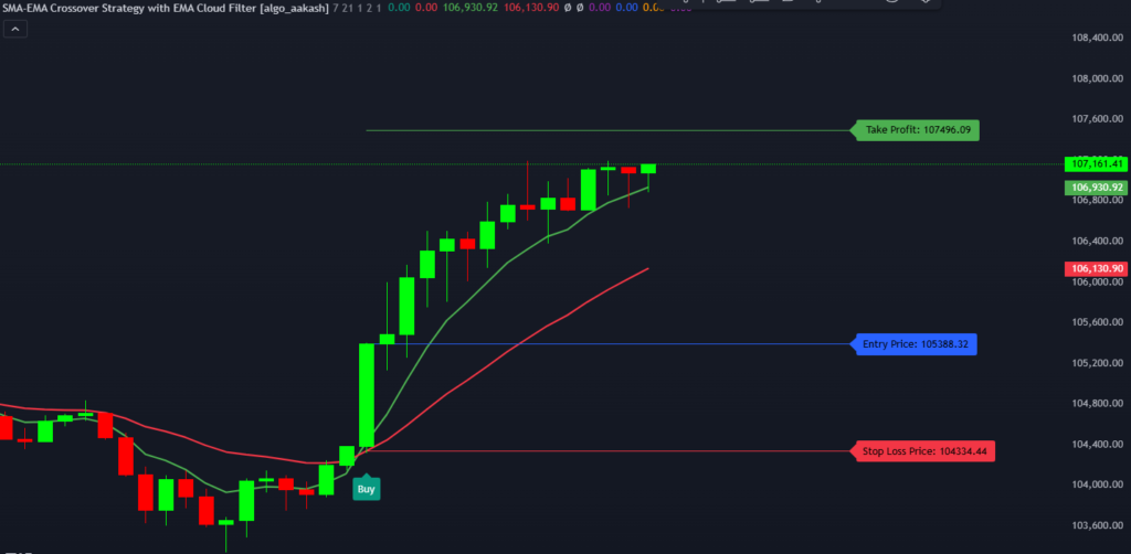 What is SMA-EMA Crossover Strategy Indicator? 