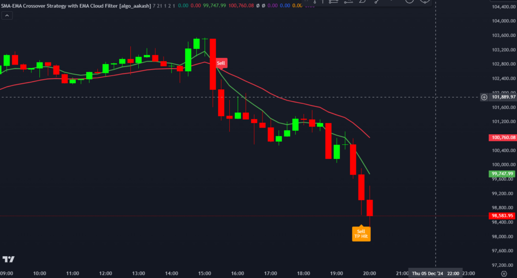 What is SMA-EMA Crossover Strategy Indicator? 