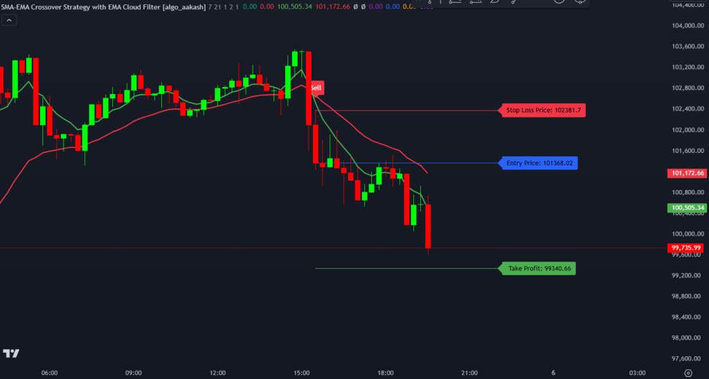 What is SMA-EMA Crossover Strategy Indicator? 