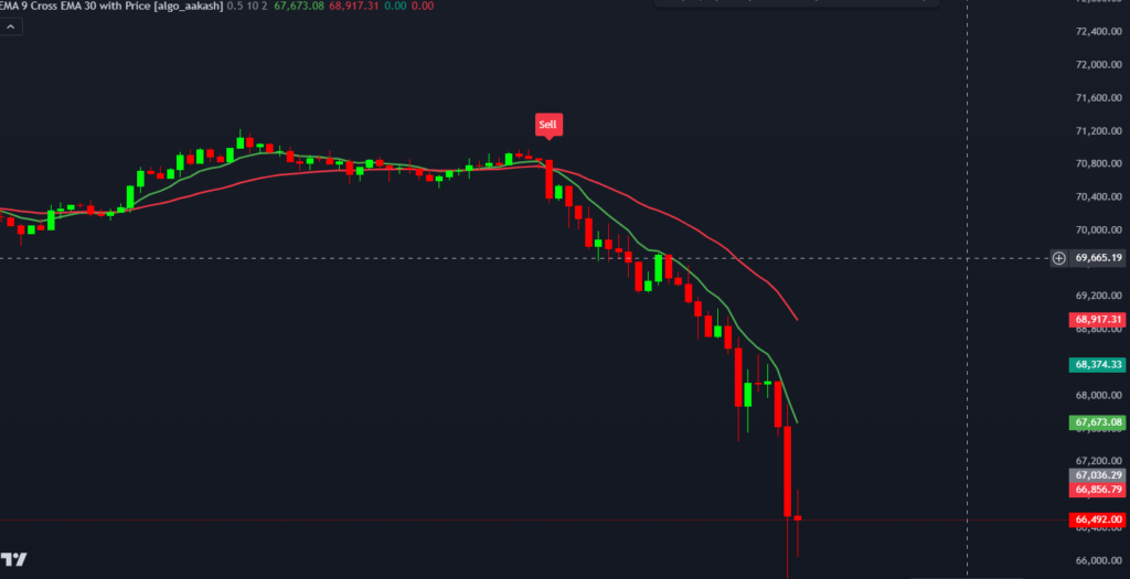 EMA 9 Cross EMA 30 with Price TradingView Indicator