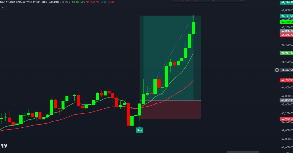 EMA 9 Cross EMA 30 with Price TradingView Indicator