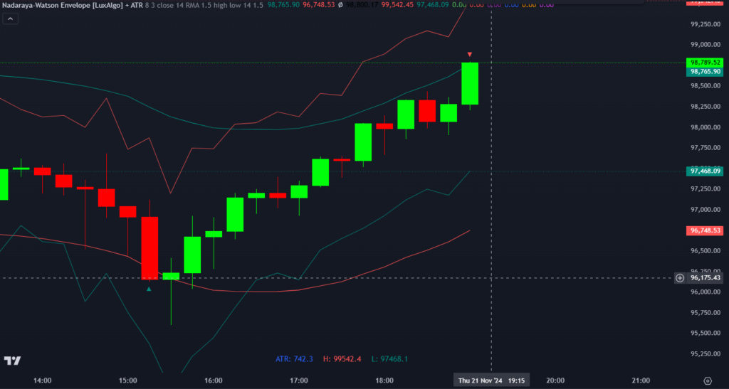  Nadaraya-Watson Envelope with RSI for Optimized Trading