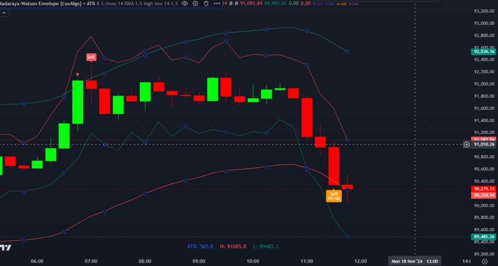  Nadaraya-Watson Envelope with RSI for Optimized Trading