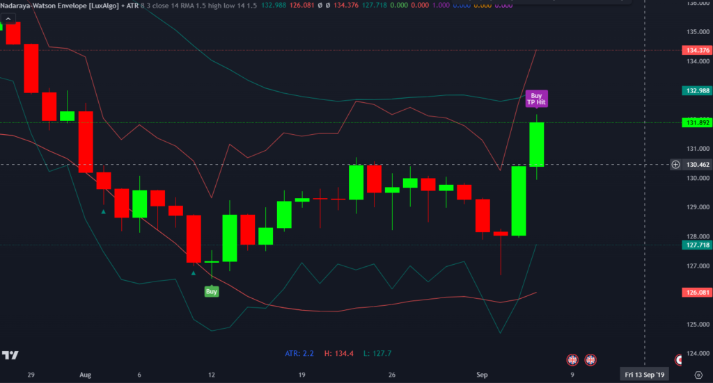  Nadaraya-Watson Envelope with RSI for Optimized Trading