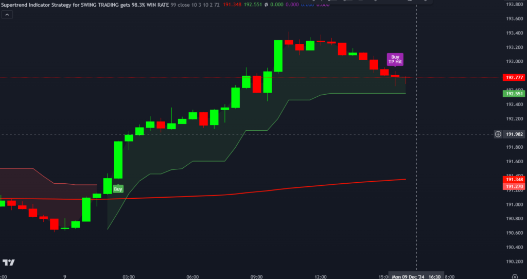 Supertrend Indicator Strategy for Swing Trading on TradingView: 98.3% Win Rate