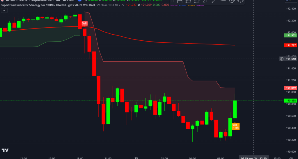 Supertrend Indicator Strategy for Swing Trading on TradingView: 98.3% Win Rate