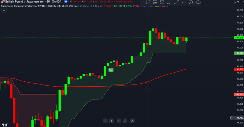 Supertrend Indicator Strategy for Swing Trading on TradingView: 98.3% Win Rate