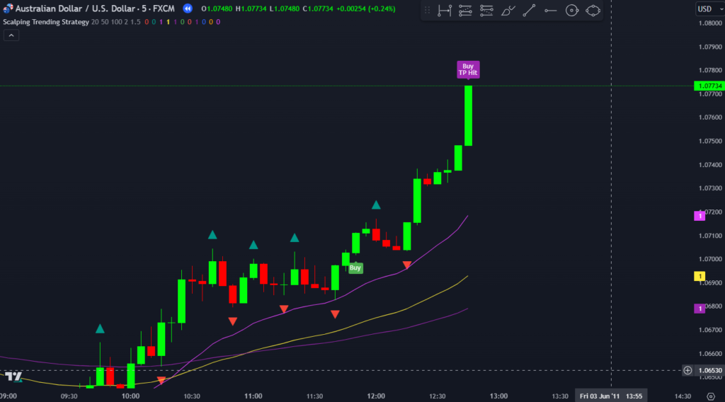  Scalping Trend Indicator on TradingView