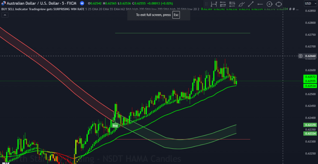 Free Buy-Sell Indicator with Surprising Win Rate Tradingview Indicator