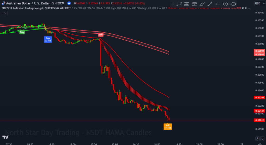 Free Buy-Sell Indicator with Surprising Win Rate Tradingview Indicator