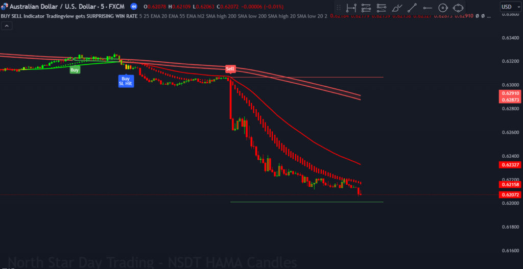 Free Buy-Sell Indicator with Surprising Win Rate Tradingview Indicator