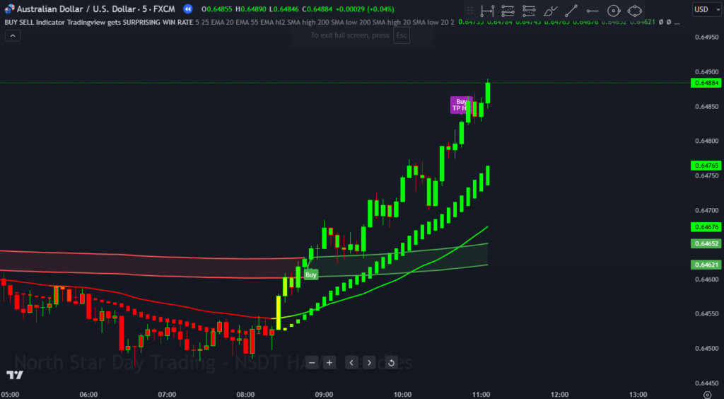 Free Buy-Sell Indicator with Surprising Win Rate Tradingview Indicator