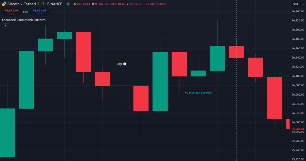  Candlestick Pattern Indicator on TradingView