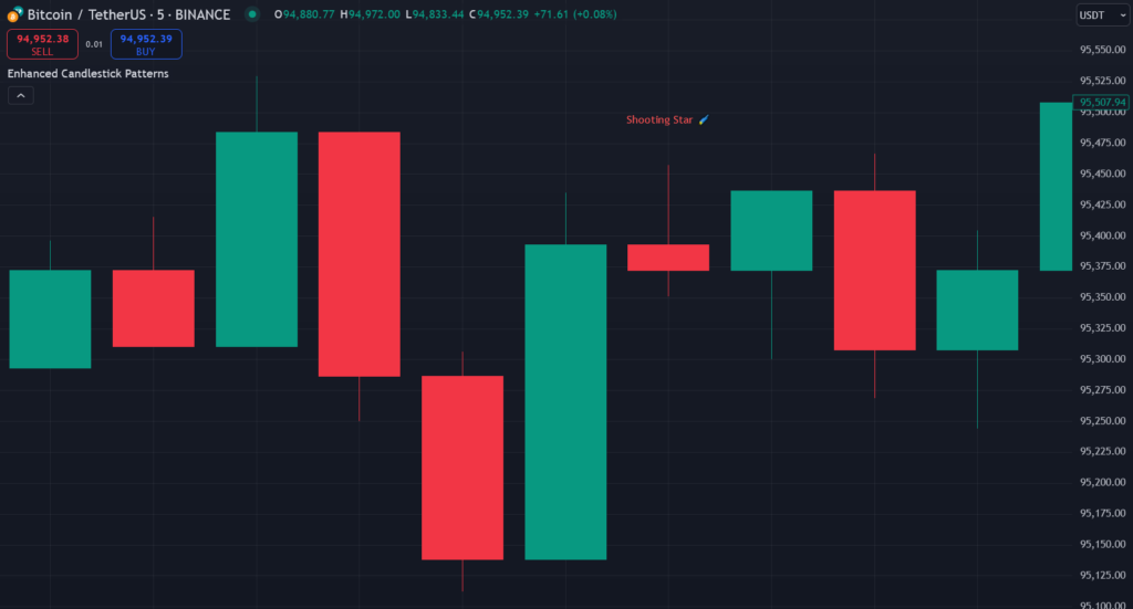  Candlestick Pattern Indicator on TradingView