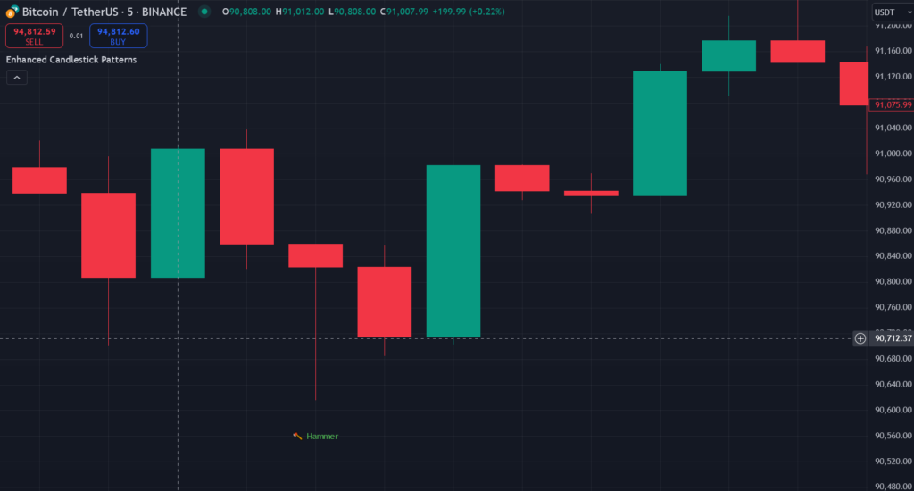  Candlestick Pattern Indicator on TradingView