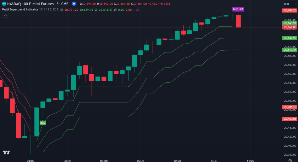 Multi Supertrend TradingView Indicator