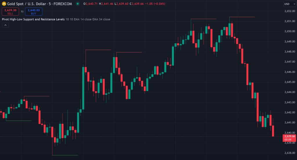 Pivot High-Low Support and Resistance Levels TradingView Indicator