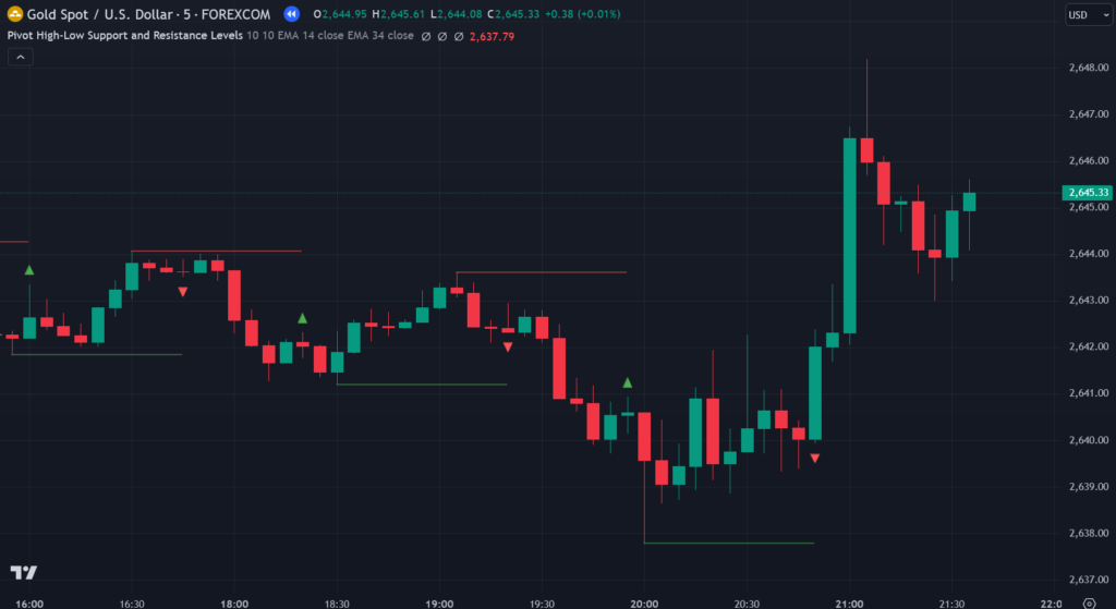 Pivot High-Low Support and Resistance Levels TradingView Indicator