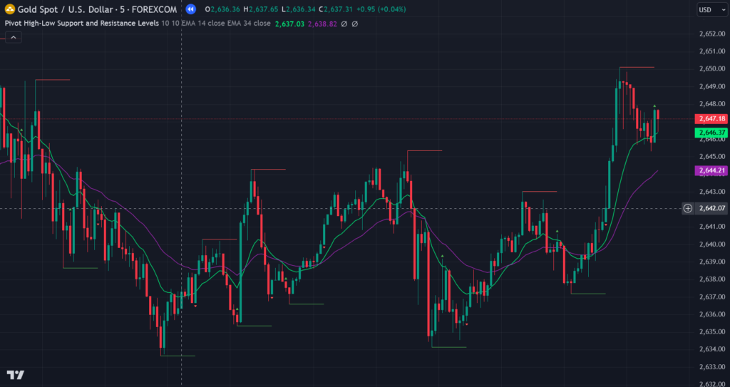 Pivot High-Low Support and Resistance Levels TradingView Indicator