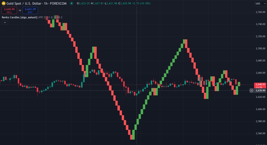 Renko Candles Tradingview Indicator