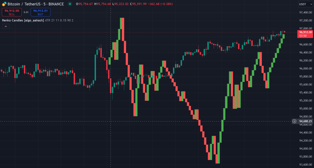 Renko Candles Tradingview Indicator