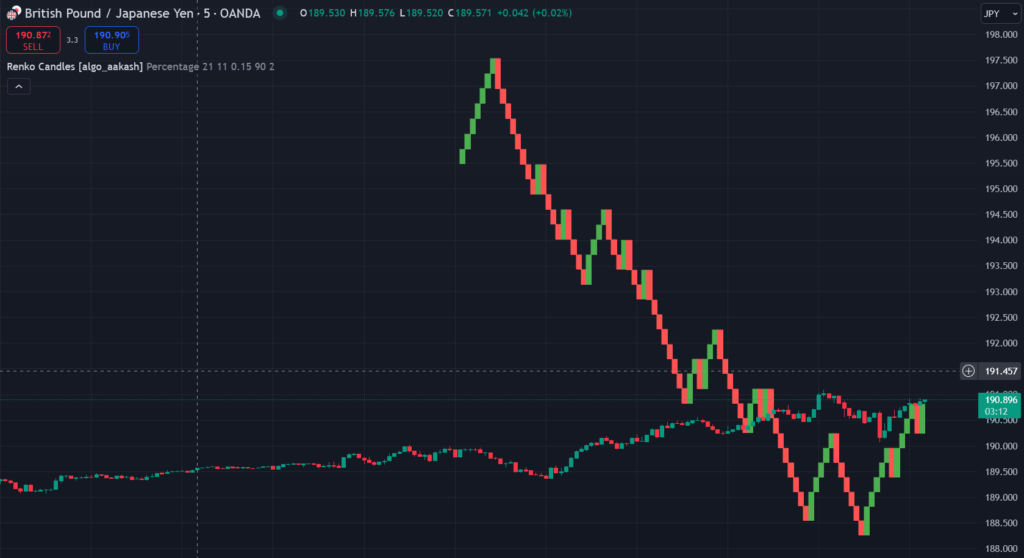 Renko Candles Tradingview Indicator