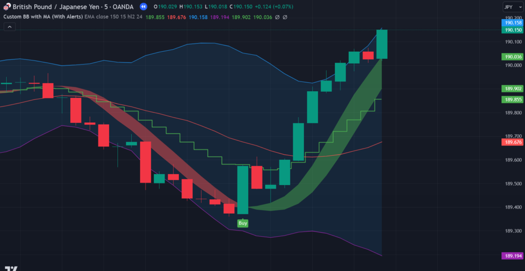 Custom BB with MA Tradingview Indicator