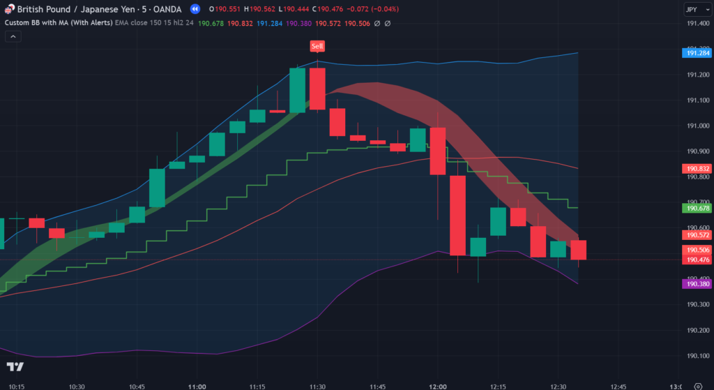 Custom BB with MA Tradingview Indicator