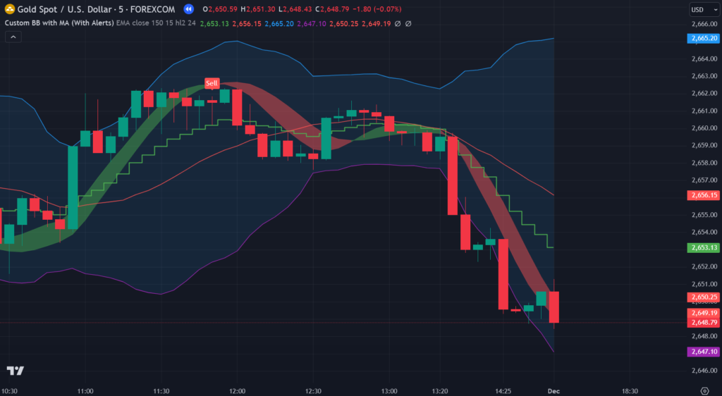 Custom BB with MA Tradingview Indicator