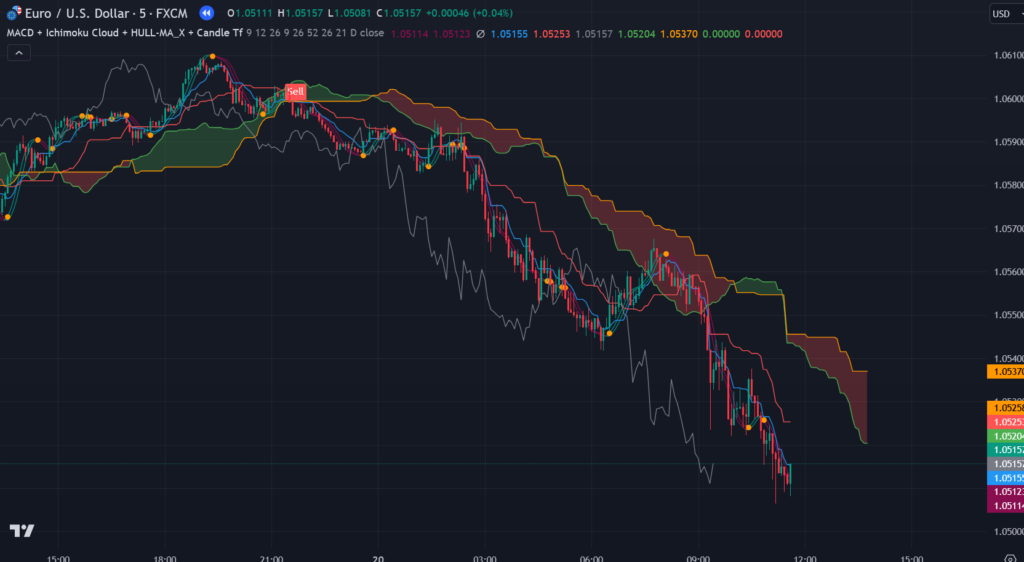 MACD, Ichimoku, HMA & Candle Analysis Tradingview Indicator