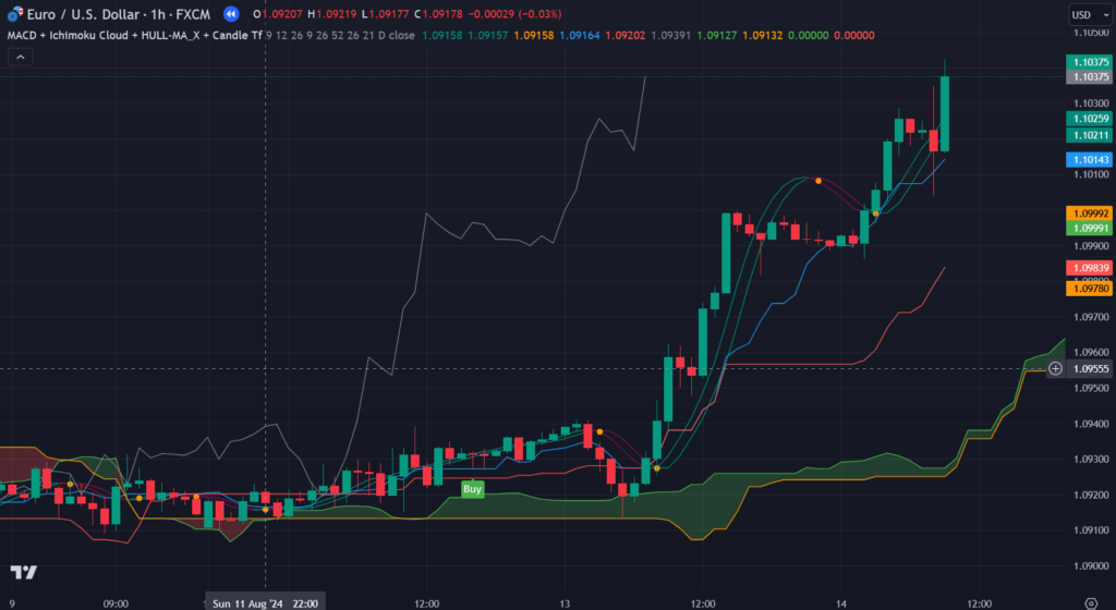 MACD, Ichimoku, HMA & Candle Analysis Tradingview Indicator